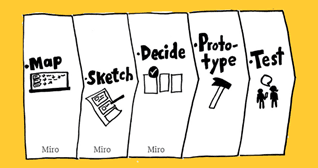 Fases in een design sprint: map, sketch, decide, prototype en test