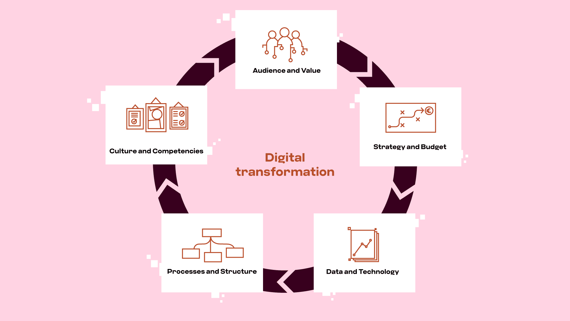 Infographic with the five components of digital transformation connected in an ongoing cycle: audience & value, strategy & budget, data & technology, processes & structure, and culture & competencies