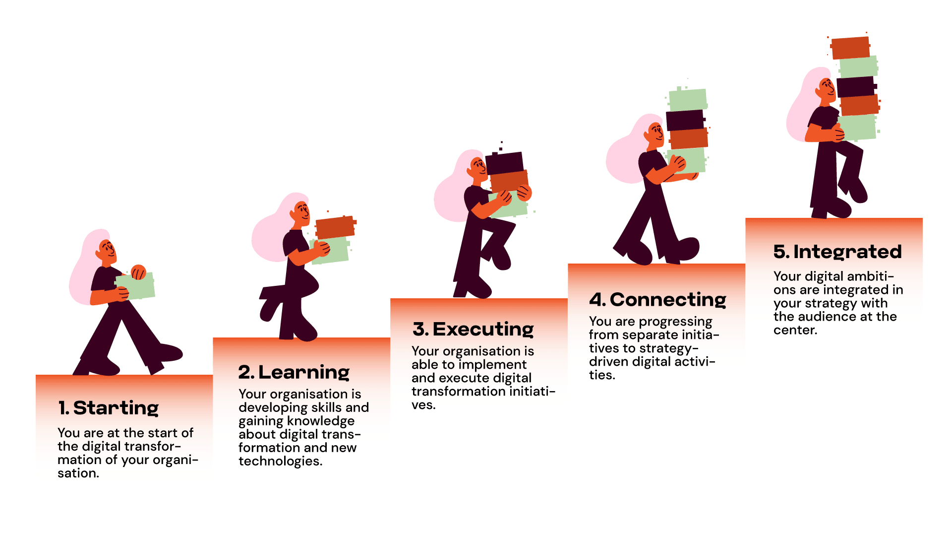 Five phases of digital transformation: starting, learning, executing, connecting and integrated.