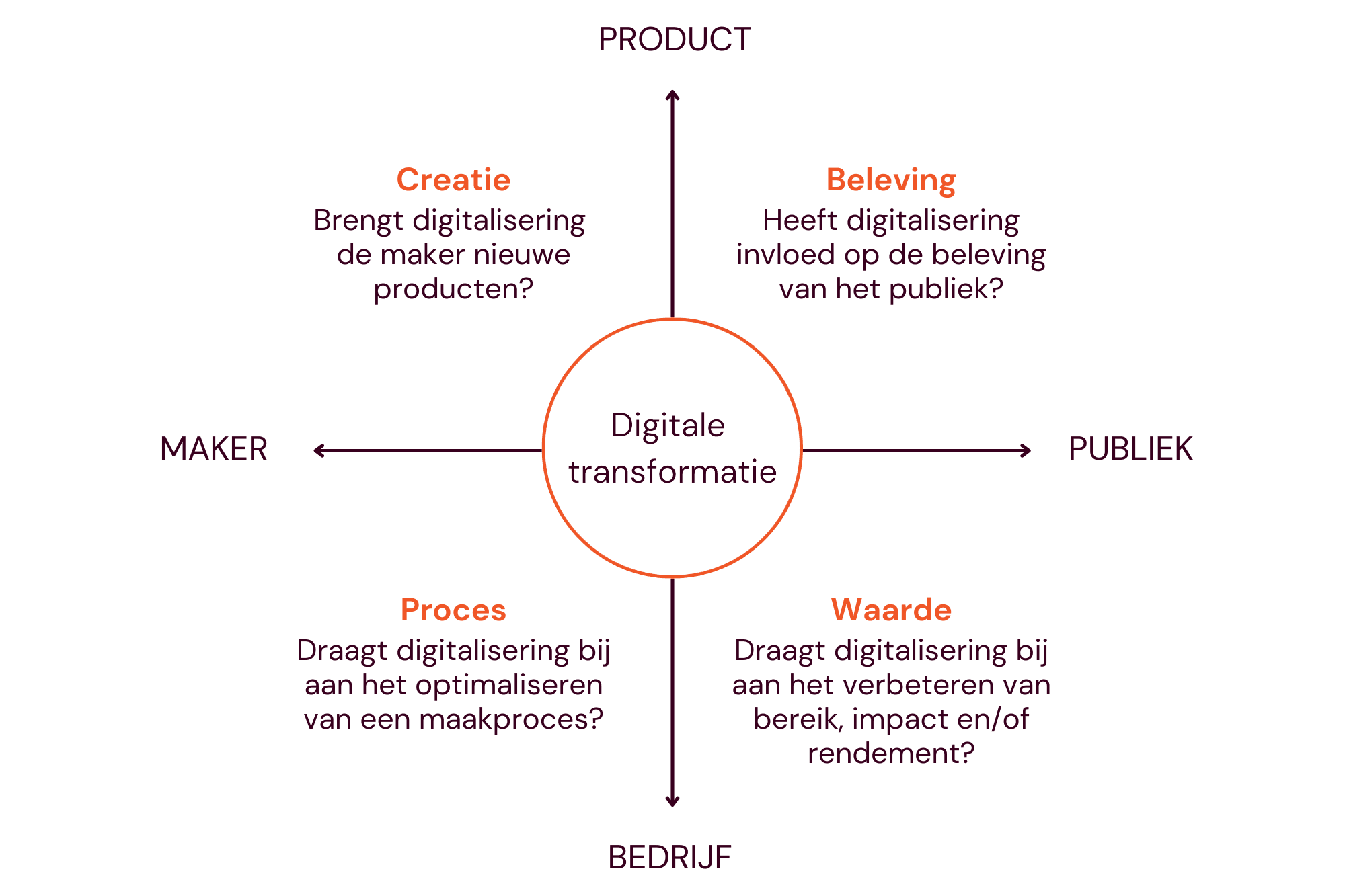 Kwadrant met de vier assen van het DEN Focusmodel. Het focusmodel is een hulpmiddel voor het ontwikkelen van een strategie voor digitale transformatie in culturele organisaties. Er zijn vier assen, met in het midden ‘Digitale transformatie’. Op het einde van de as links van het midden staat ‘Maker’. Op het einde van de as rechts van het midden staat ‘Publiek’.  Op het einde van de as boven het midden staat ‘Product’. Op het einde van de as onder het midden staat ‘Bedrijf’.
Linksboven staat tussen ‘Maker’ en ‘Product’ het kwadrant ‘Creatie’ met de vraag ‘Brengt digitalisering de maker nieuwe producten?’
Rechtsboven staat tussen ‘Product’ en ‘Publiek’ het kwadrant ‘Beleving’ met de vraag ‘Heeft digitalisering invloed op de beleving van het publiek?’
Linksonder staat tussen ‘Maker’ en ‘Bedrijf’ het kwadrant ‘Proces’ met de vraag ‘Draagt digitalisering bij aan het optimaliseren van de ondersteunende processen van een maakproces?’
Rechtsonder staat tussen ‘Publiek’ en ‘Bedrijf’ het kwadrant ‘Waarde’ met de vraag ‘Draagt digitalisering bij aan het verbeteren van bereik, impact en/of rendement?’