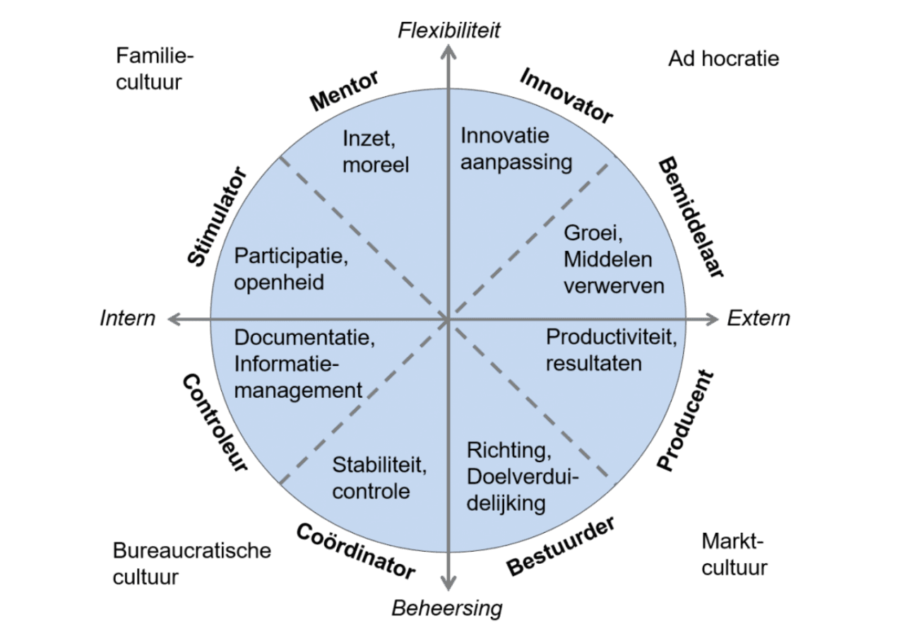 Weergave van het managementmodel van Quinn. Het is een cirkel die in vier kwadranten verdeeld is door twee assen. Ieder kwadrant is verdeeld in twee achtsten die een rol beschrijven. Eerst de assen: boven - flexibiliteit, onder - beheersing, links - intern en rechts - extern. De kwadranten zijn: rechtsboven - ad hocratie, rechtsonder - marktcultuur, De rollen zijn. met de klok mee: innovator (innovatie, aanpassing), bemiddelaar (groei, middelen verwerven), producent (productiviteit, resultaten), bestuurder (richting, doelverduidelijking), coördinator (stabiliteit, controle), controleur (documentatie, informatiemanagement), stimulator (participatie, openheid) en mentor (inzet, moreel).