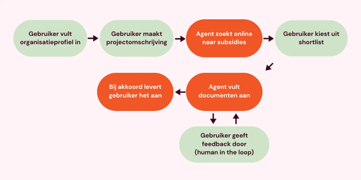 Stap 1: Gebruiker vult organisatieprofiel in
Stap 2: Gebruiker maakt projectomschrijving
Stap 3: Agent zoekt online naar subsidies
Stap 4: Gebruiker kiest uit shortlist
Stap 5: Agent vult documenten aan
Indien nog nodig; Stap 6: Gebruiker geeft feedback door (human in the loop)
Indien akkoord; Stap 6: Bij akkoord levert gebruiker het aan
