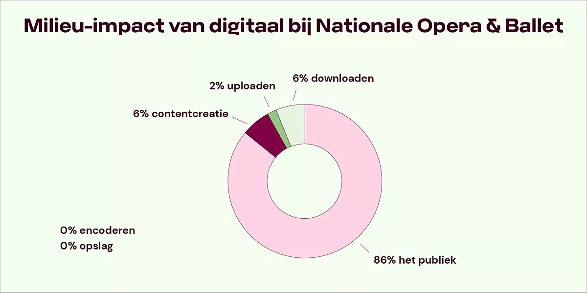 Grafiek NOB