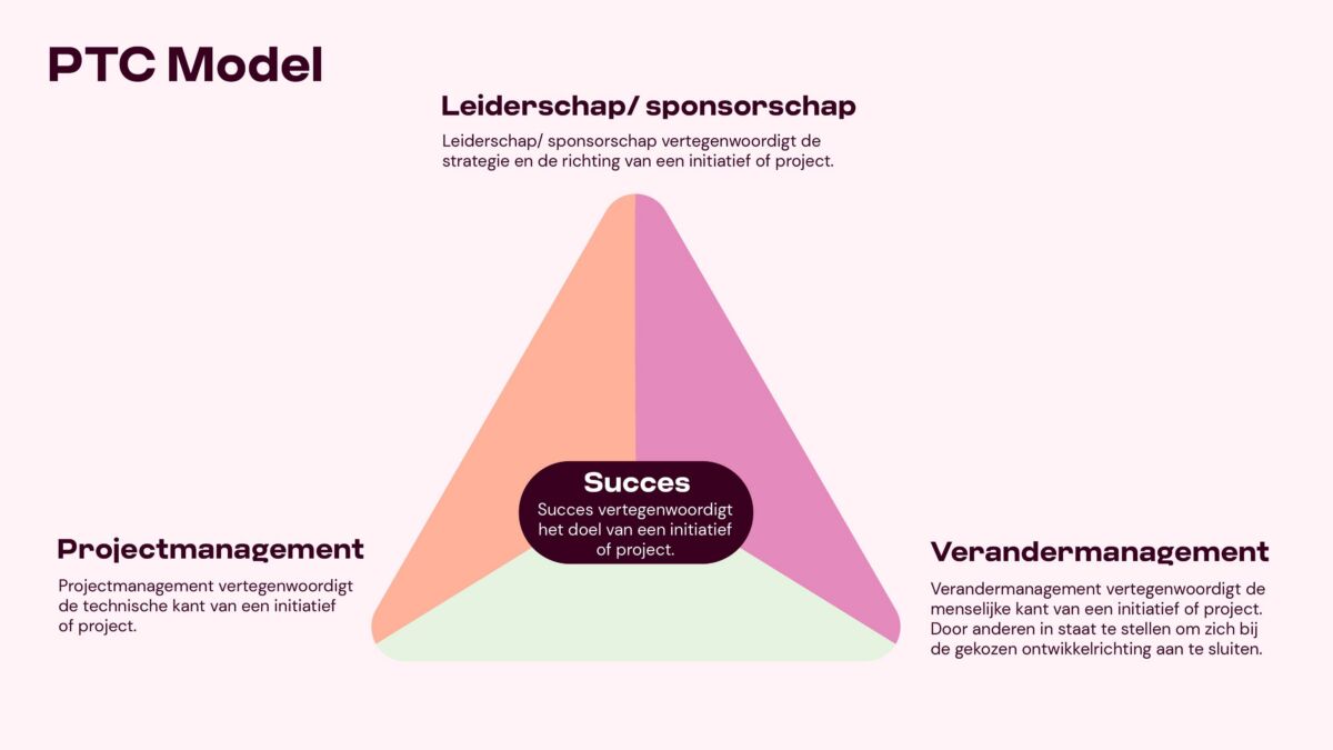 Digitale projecten implementeren: omgaan met verandering | DEN