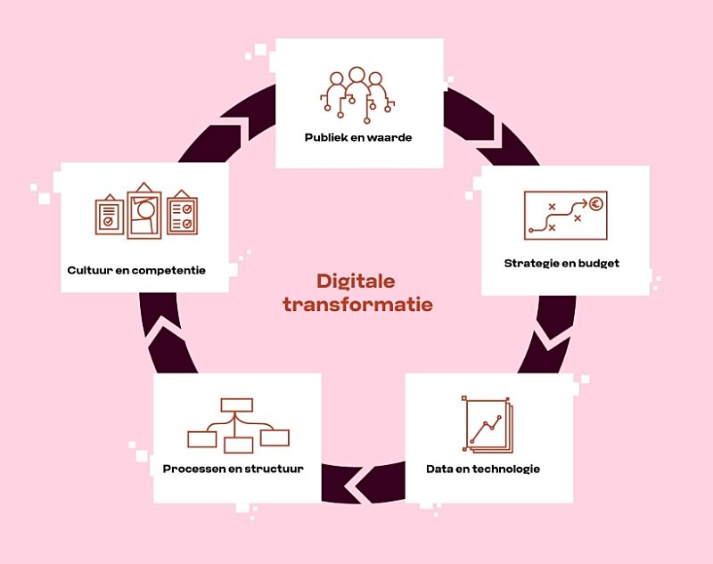 Model 5 onderdelen digitale transformatie: cultuur & competentie, publiek & waarde, strategie & budget, data & technologie en processen & structuur