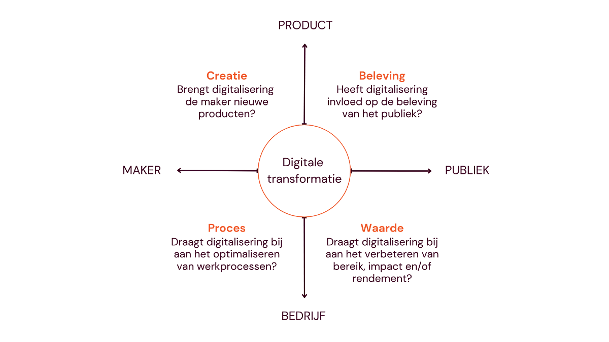 Kwadrant met de vier assen van het DEN Focusmodel. Het focusmodel is een hulpmiddel voor het ontwikkelen van een strategie voor digitale transformatie in culturele organisaties. Er zijn vier assen, met in het midden ‘Digitale transformatie’. Op het einde van de as links van het midden staat ‘Maker’. Op het einde van de as rechts van het midden staat ‘Publiek’. Op het einde van de as boven het midden staat ‘Product’. Op het einde van de as onder het midden staat ‘Bedrijf’.
Linksboven staat tussen ‘Maker’ en ‘Product’ het kwadrant ‘Creatie’ met de vraag ‘Brengt digitalisering de maker nieuwe producten?’
Rechtsboven staat tussen ‘Product’ en ‘Publiek’ het kwadrant ‘Beleving’ met de vraag ‘Heeft digitalisering invloed op de beleving van het publiek?’
Linksonder staat tussen ‘Maker’ en ‘Bedrijf’ het kwadrant ‘Proces’ met de vraag ‘Draagt digitalisering bij aan het optimaliseren van de werkprocessen?’
Rechtsonder staat tussen ‘Publiek’ en ‘Bedrijf’ het kwadrant ‘Waarde’ met de vraag ‘Draagt digitalisering bij aan het verbeteren van bereik, impact en/of rendement?’