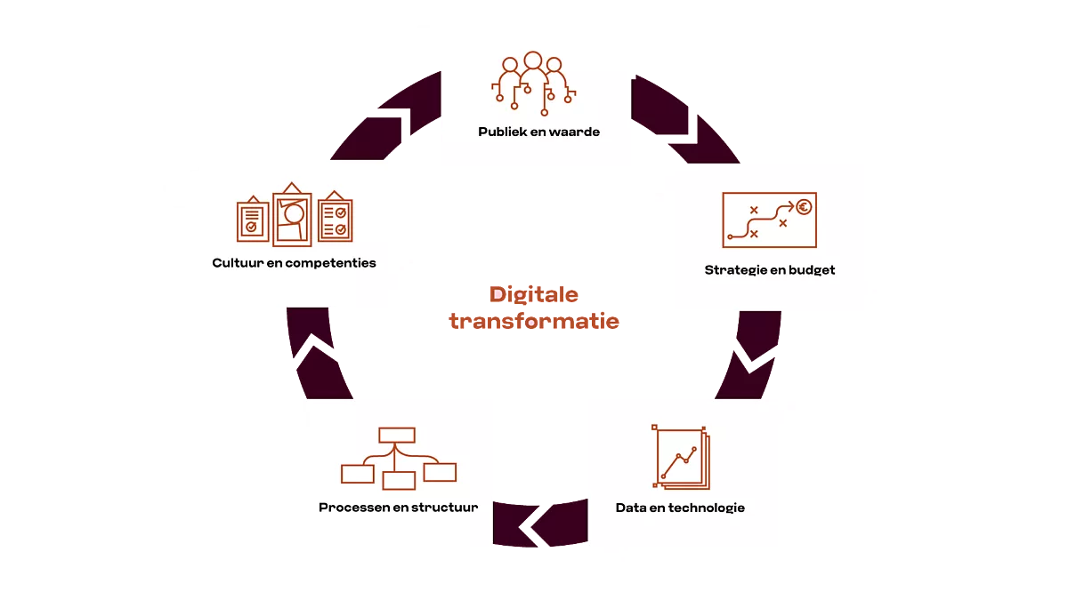 Een animatie van een ronde diagram die de 5 onderdelen van digitale transformatie bevatten. De onderdelen zijn vanaf bovenaan met de klok mee publiek en waarde, strategie en budget, data en technologie, processen en structuur en cultuur en competenties.