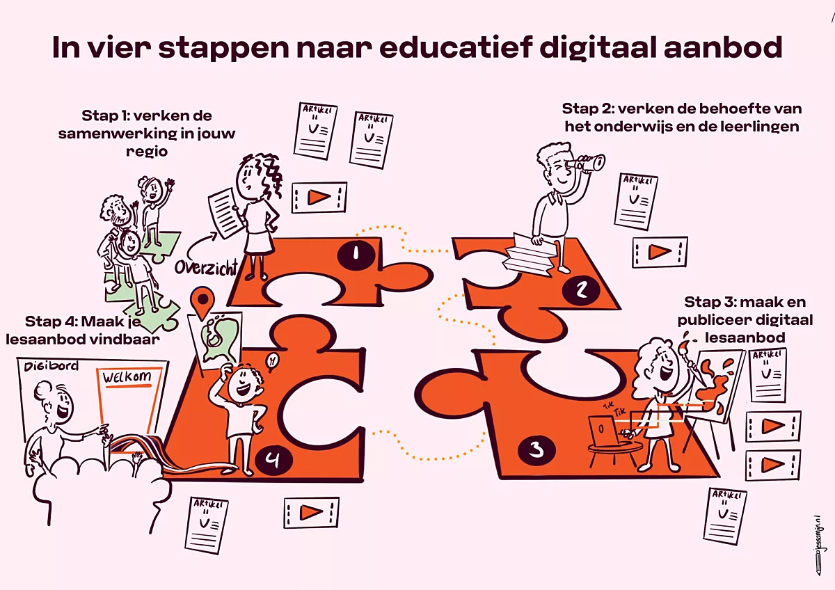 Stap 1: verken de samenwerking in jouw regio (leerkracht houdt een overzicht vast en verkent de leerlingen)
Stap 2: verken de behoefte van het onderwijs en de leerlingen (leerling is op zoek naar het juiste pad voor educatie)
Stap 3: maak en publiceer digitaal lesaanbod (leerkracht zet alle fysieke documenten om in het digitaal)
Stap 4: maak je lesaanbod vindbaar (leerkracht geeft les aan de hand van een digibord, leerling volgt vanuit een ander land)