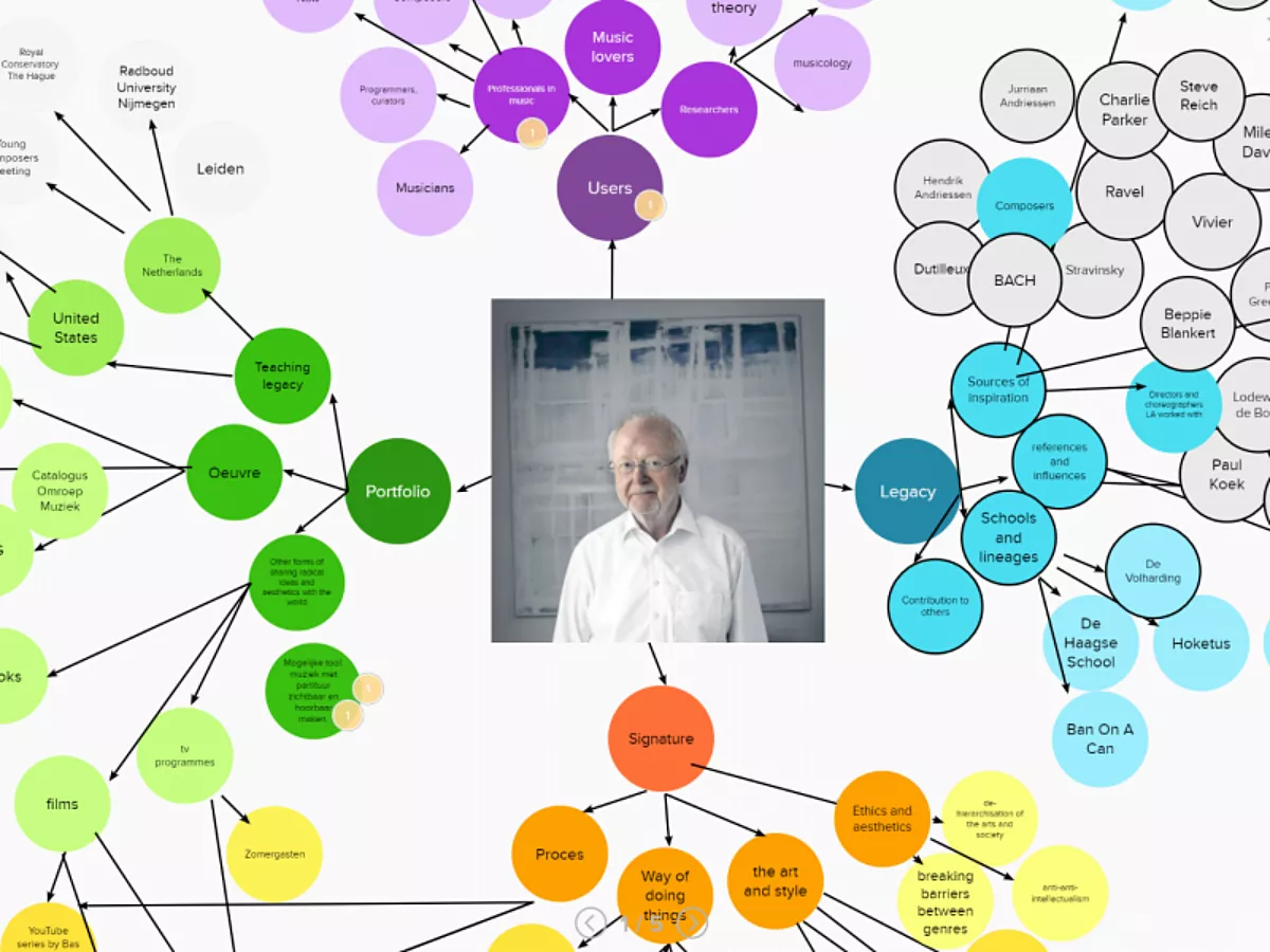 The I in Archive model. Louis van Andriessen staat in het midden afgebeeld met een mindmap eromheen.