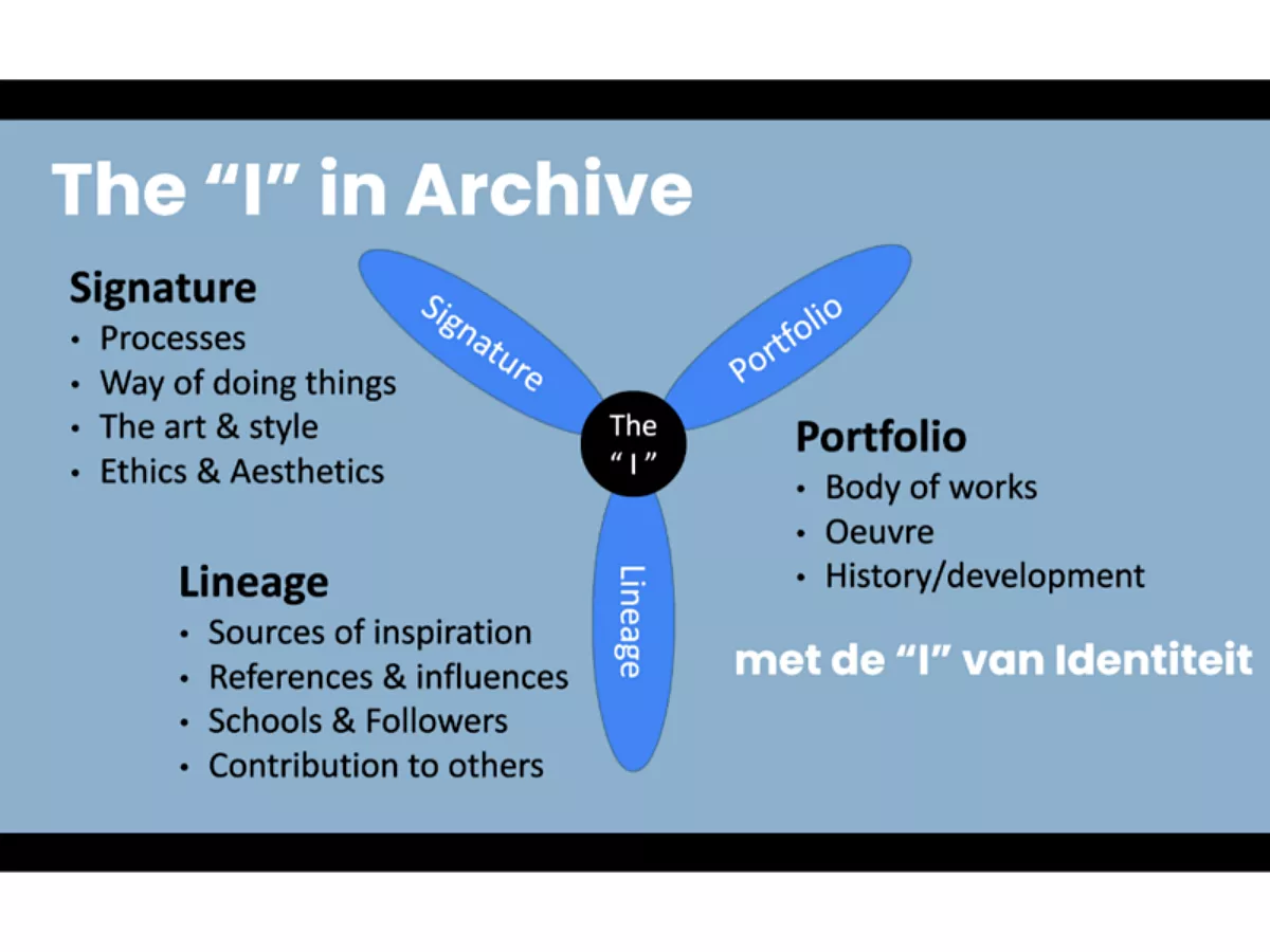 The I in Archive - model. De identiteit bestaat uit signatuur (processen, werkwijzen, kunst en stijl en ethiek), portfolio (oeuvre, geschiedenis en ontwikkeling) en afstamming (bronnen van inspiratie, referenties en invloeden, onderwijs en volgers, medewerking aan anderen).
