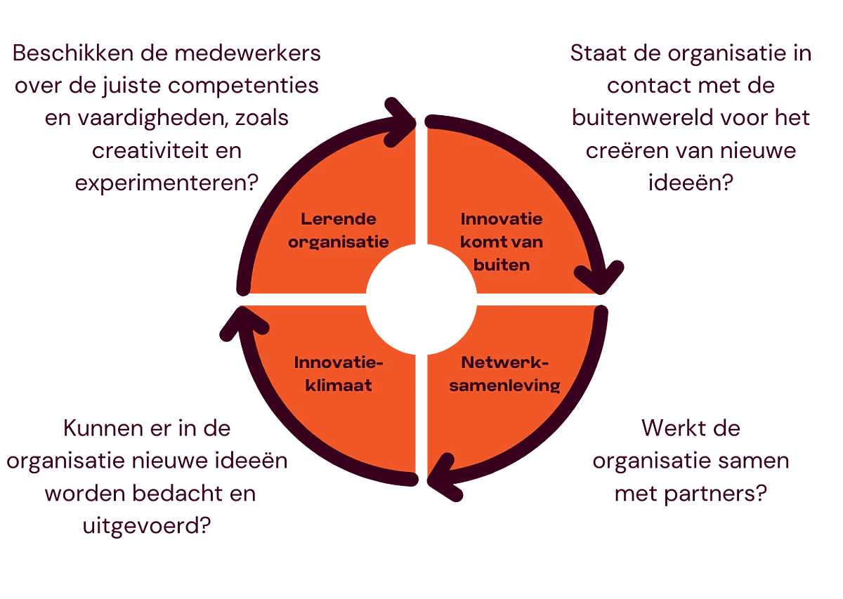 Afbeelding van het Injoin Innovatiemodel. Het model bestaat uit een in kwarten gedeelde cirkel met pijlen met de klok mee. Linksbovenin staat lerende organisatie: Beschikken de medewerkers over de juiste competenties en vaardigheden, zoals creativiteit en experimenteren? Rechtsboven staat innovatie komt van buiten: Staat de organisatie in contact met de buitenwereld voor het creëren van nieuwe ideeën? Rechtsonder staat Netwerksamenleving: Werkt de organisatie samen met partners? Linksonder staat Innovatieklimaat: Kunnen er in de organisatie nieuwe ideeën worden bedacht en uitgevoerd?