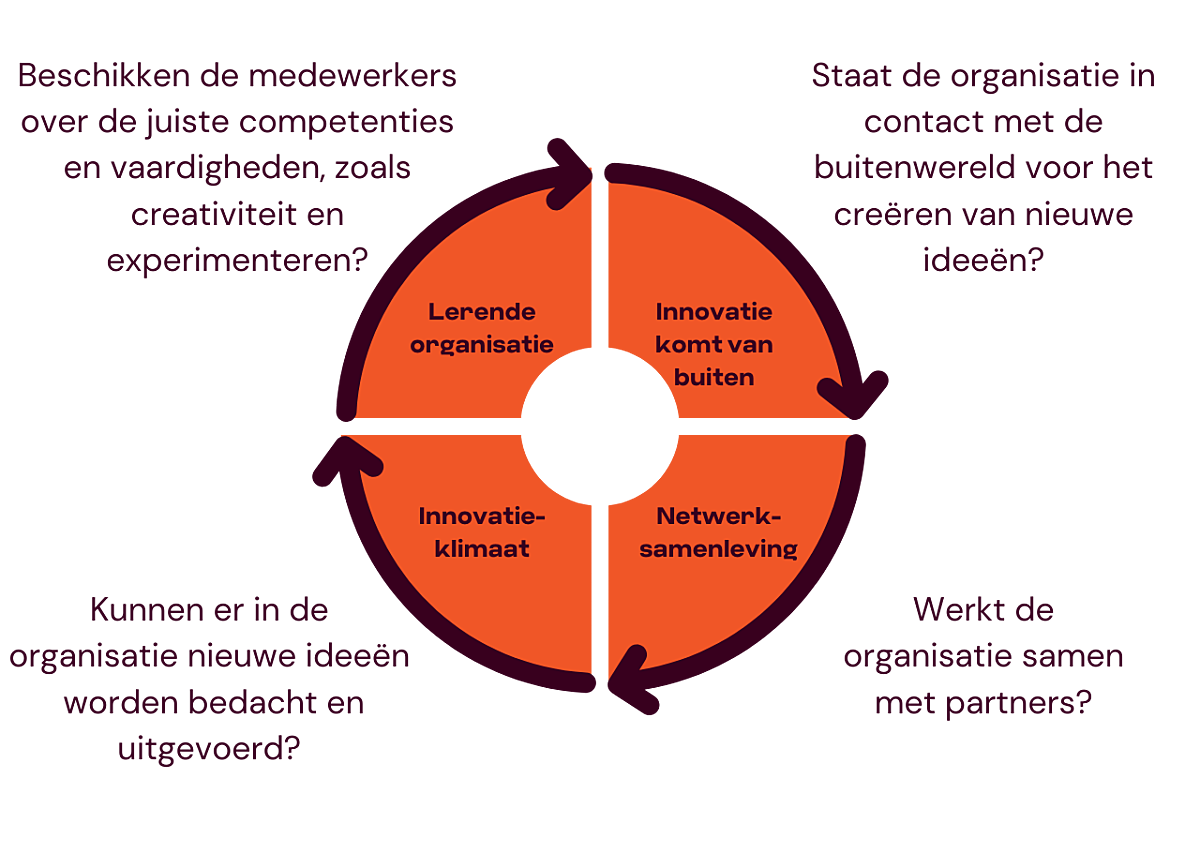Injonin De Innovatiescan voor digitale transformatie. Weet waar jij… | DEN